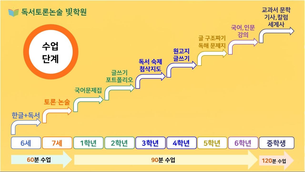 독서토론논술빛학원 picture 7