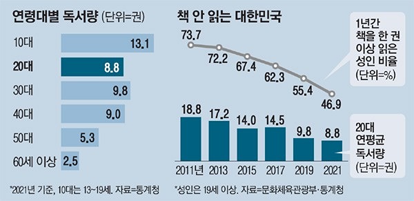 책 덮은 대한민국, 당신은?…1년간 단 한권도 안읽은 성인 53%

10명중 6명은  1권도 읽지 않는다